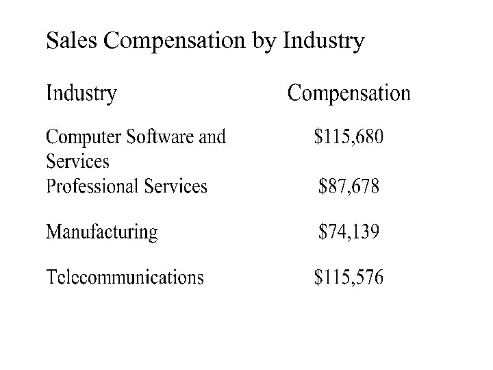 Sales Compensation by Industry 