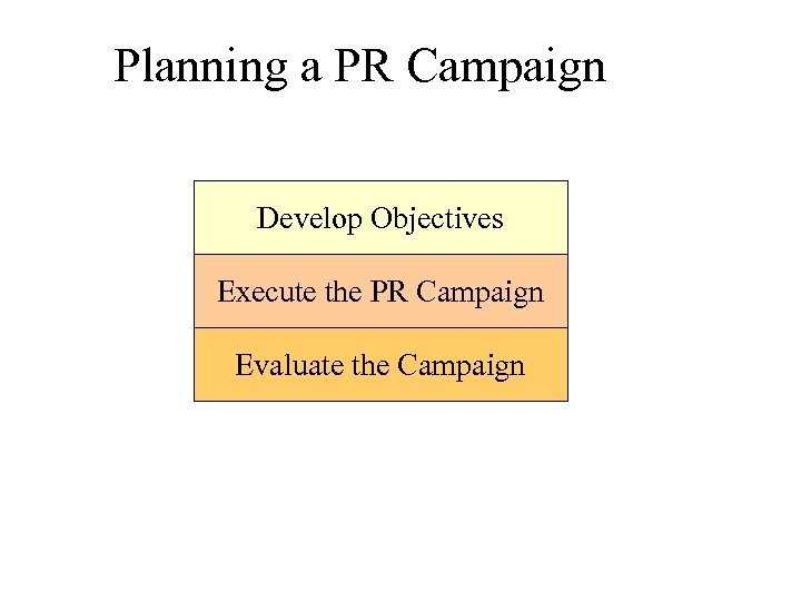 Planning a PR Campaign Develop Objectives Execute the PR Campaign Evaluate the Campaign 