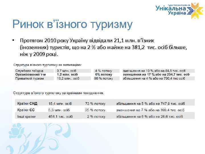 Ринок в’їзного туризму • Протягом 2010 року Україну відвідали 21, 1 млн. в’їзних (іноземних)