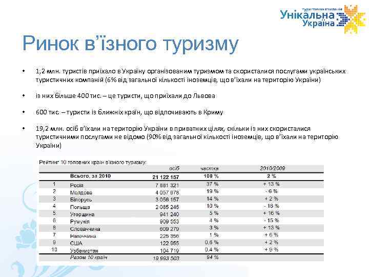 Ринок в’їзного туризму • 1, 2 млн. туристів приїхало в Україну організованим туризмом та