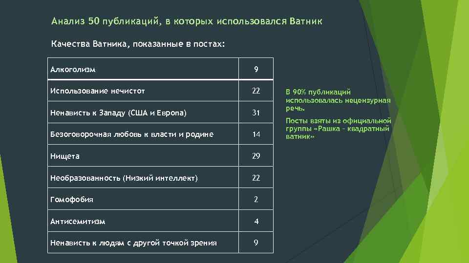 Анализ 50 публикаций, в которых использовался Ватник Качества Ватника, показанные в постах: Алкоголизм 9