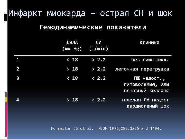 Инфаркт миокарда – острая СН и шок Гемодинамические показатели ДЗЛА (mm Hg) СИ (l/min)