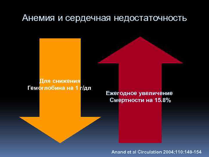 Анемия и сердечная недостаточность Для снижения Гемоглобина на 1 г/дл Ежегодное увеличение Смертности на