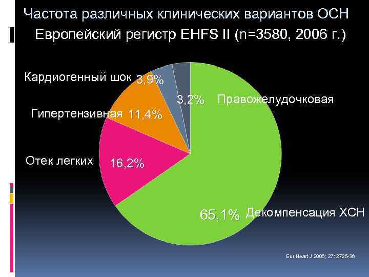 Частота различных клинических вариантов ОСН Европейский регистр EHFS II (n=3580, 2006 г. ) Кардиогенный