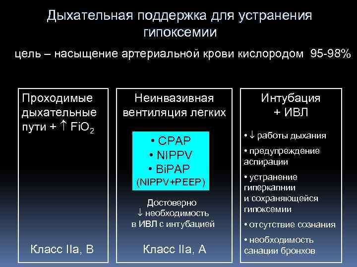 Дыхательная поддержка для устранения гипоксемии цель – насыщение артериальной крови кислородом 95 -98% Проходимые