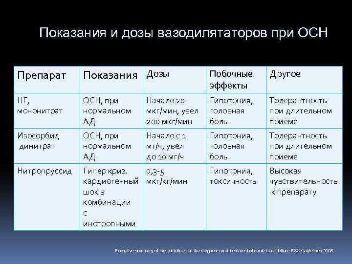 Показания и дозы вазодилятаторов при ОСН Препарат Показания Дозы Побочные эффекты Другое НГ, мононитрат