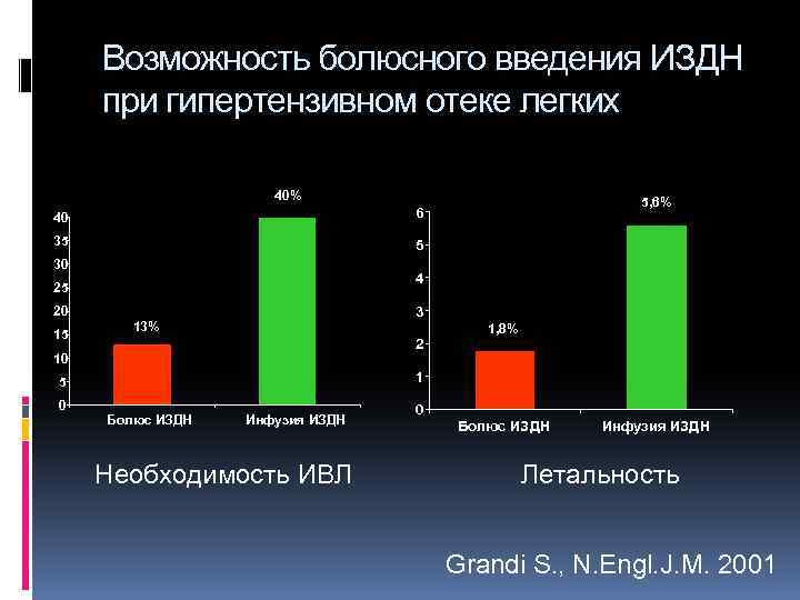 Возможность болюсного введения ИЗДН при гипертензивном отеке легких 40% 40 35 5, 6% 6