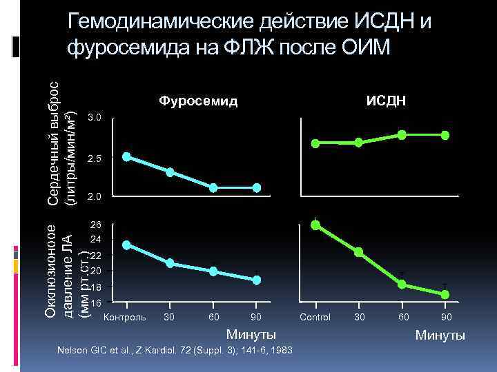 Сердечный выброс (литры/мин/м²) Гемодинамические действие ИСДН и фуросемида на ФЛЖ после ОИМ Фуросемид ИСДН