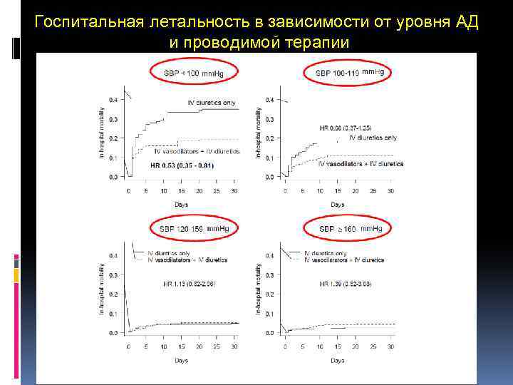 Госпитальная летальность в зависимости от уровня АД и проводимой терапии 