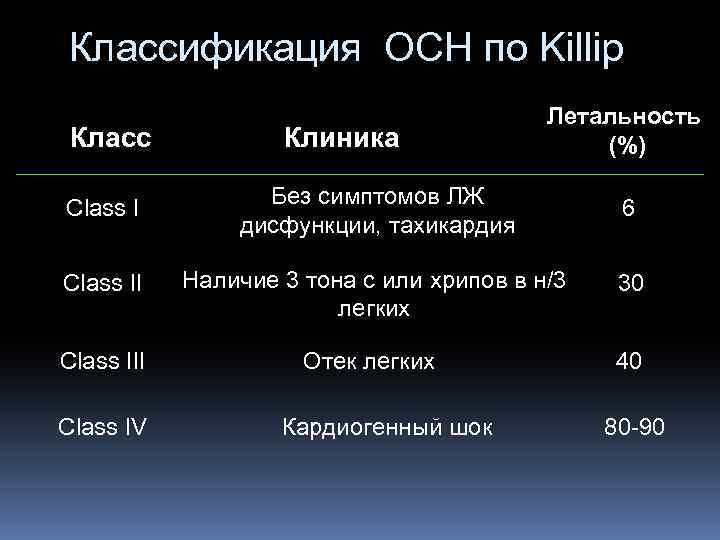 Классификация ОСН по Killip Класс Клиника Летальность (%) Class I Без симптомов ЛЖ дисфункции,