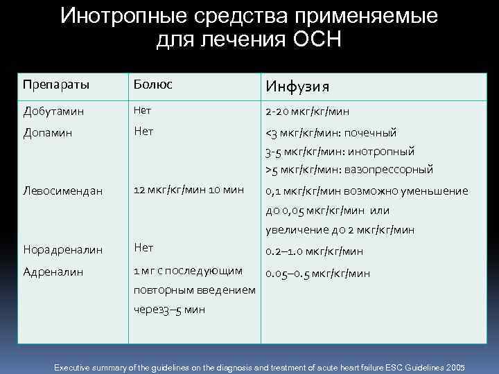 Инотропные средства применяемые для лечения ОСН Препараты Болюс Инфузия Добутамин Нет 2 -20 мкг/кг/мин