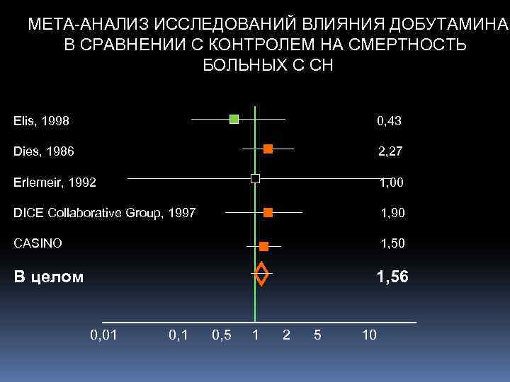 МЕТА-АНАЛИЗ ИССЛЕДОВАНИЙ ВЛИЯНИЯ ДОБУТАМИНА В СРАВНЕНИИ С КОНТРОЛЕМ НА СМЕРТНОСТЬ БОЛЬНЫХ С СН Elis,