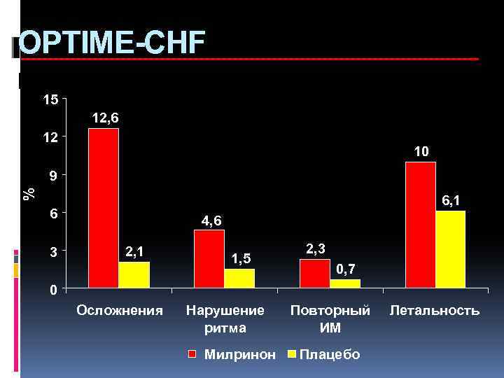 OPTIME-CHF результаты исследования 15 12, 6* 12 10 % 9 4, 6* 6 3