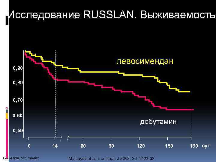 Исследование RUSSLAN. Выживаемость риска смерти 44% риска смерти 33% р=0, 031 95% ДИ от