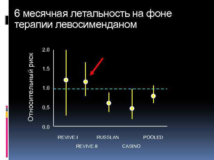 6 месячная летальность на фоне терапии левосименданом Относительный риск 2. 0 1. 5 1.