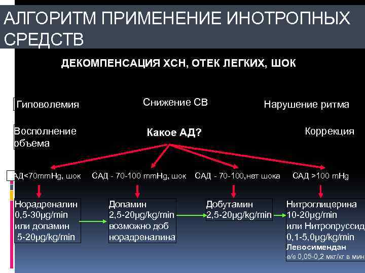 АЛГОРИТМ ПРИМЕНЕНИЕ ИНОТРОПНЫХ СРЕДСТВ ДЕКОМПЕНСАЦИЯ ХСН, ОТЕК ЛЕГКИХ, ШОК Гиповолемия Снижение СВ Восполнение объема