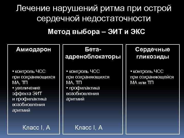 Лечение нарушений ритма при острой сердечной недостаточности Метод выбора – ЭИТ и ЭКС Амиодарон