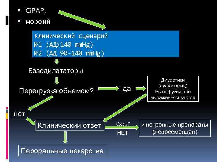  Ci. PAP, морфий Клинический сценарий № 1 (АД>140 mm. Hg) № 2 (АД