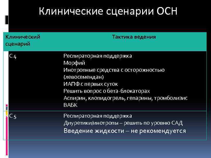 Клинические сценарии ОСН Клинический сценарий Тактика ведения КС 4 Респираторная поддержка Морфий Инотропные средства