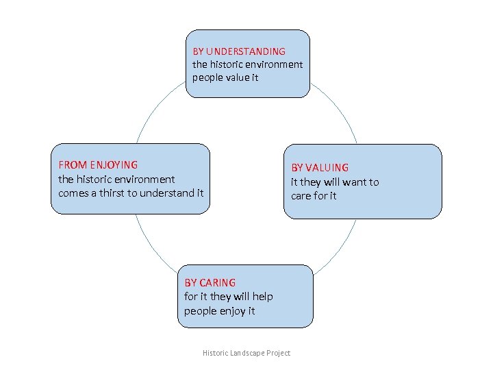 BY UNDERSTANDING the historic environment people value it FROM ENJOYING the historic environment comes