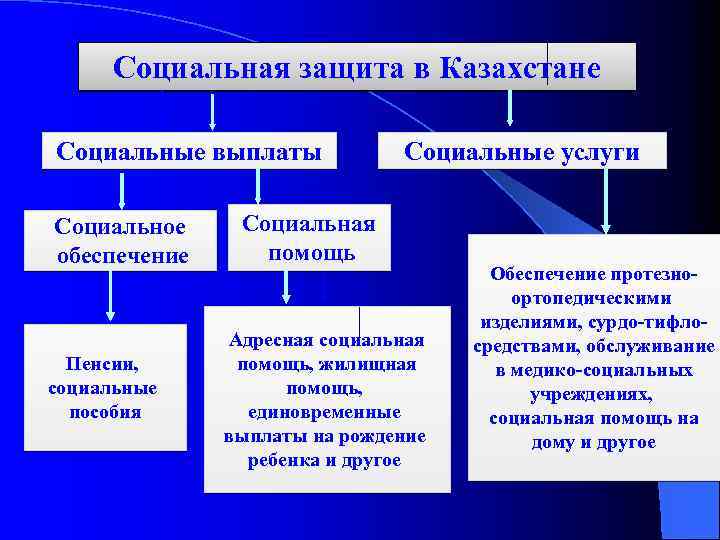 Социальная защита в Казахстане Социальные выплаты Социальное обеспечение Пенсии, социальные пособия Социальные услуги Социальная