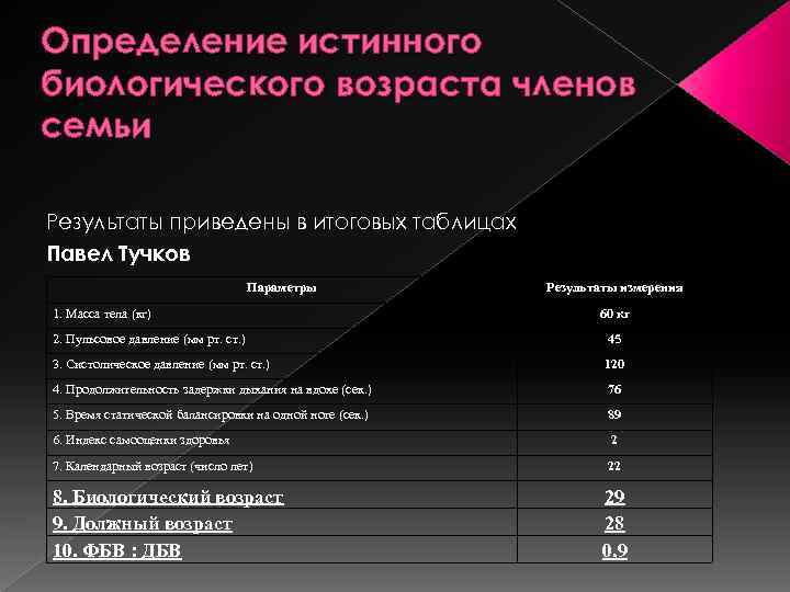 Определение истинного биологического возраста членов семьи Результаты приведены в итоговых таблицах Павел Тучков Параметры