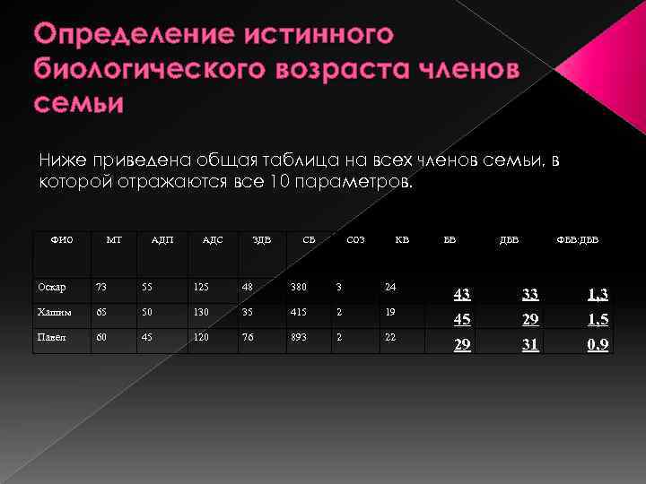 Определение истинного биологического возраста членов семьи Ниже приведена общая таблица на всех членов семьи,