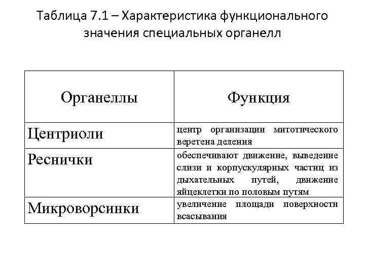 Таблица 7. 1 – Характеристика функционального значения специальных органелл Органеллы Центриоли Реснички Микроворсинки Функция