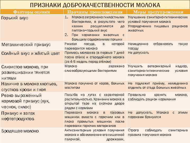 Признаки молочной. Признаки доброкачественности молока. Оценка доброкачественности молока. Определение доброкачественности молока. Методы определения доброкачественности молока.