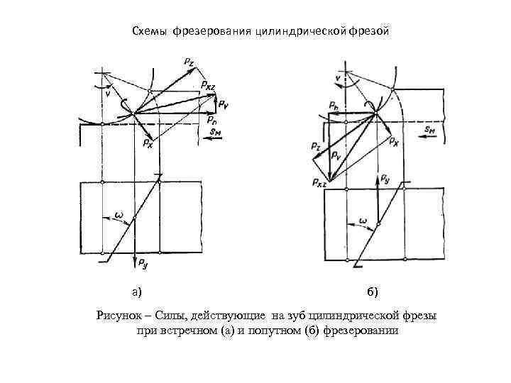 Схемы фрезерования цилиндрической фрезой а) б) Рисунок – Силы, действующие на зуб цилиндрической фрезы