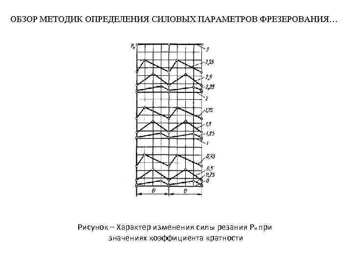 ОБЗОР МЕТОДИК ОПРЕДЕЛЕНИЯ СИЛОВЫХ ПАРАМЕТРОВ ФРЕЗЕРОВАНИЯ… Рисунок – Характер изменения силы резания Pн при