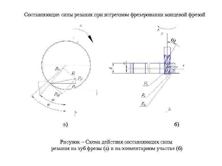 Составляющие силы