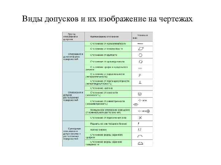 Виды допусков и их изображение на чертежах 