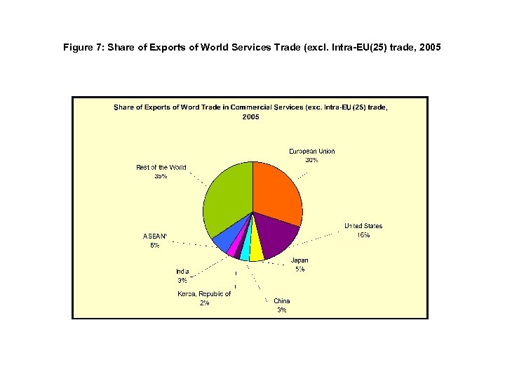 Figure 7: Share of Exports of World Services Trade (excl. Intra-EU(25) trade, 2005 