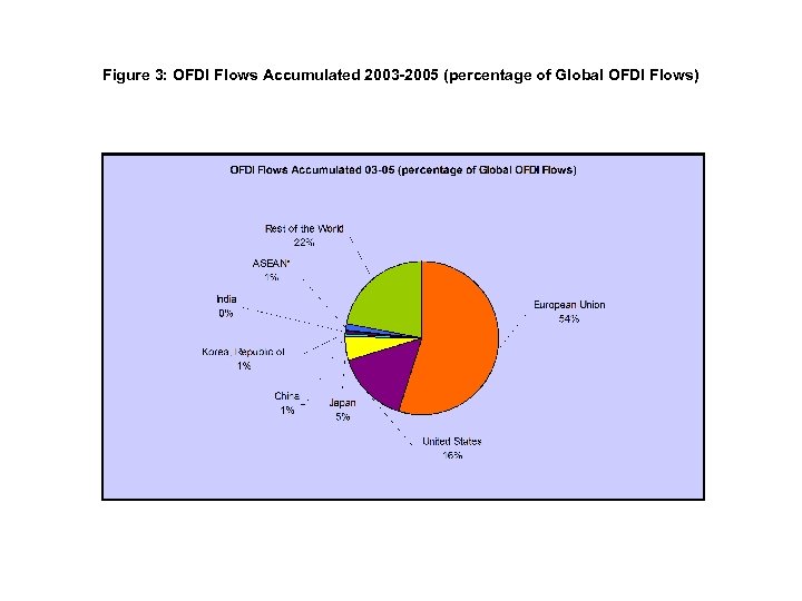Figure 3: OFDI Flows Accumulated 2003 -2005 (percentage of Global OFDI Flows) 