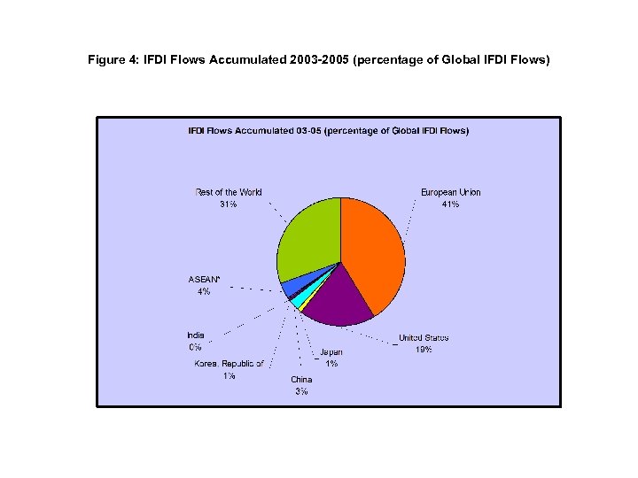 Figure 4: IFDI Flows Accumulated 2003 -2005 (percentage of Global IFDI Flows) 