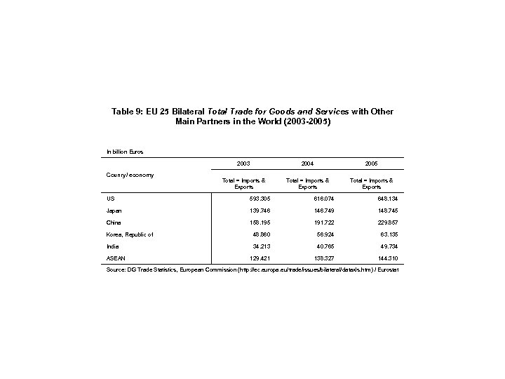 Table 9: EU 25 Bilateral Total Trade for Goods and Services with Other Main