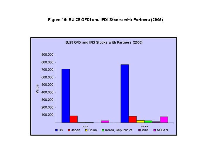 Figure 16: EU 25 OFDI and IFDI Stocks with Partners (2005) 