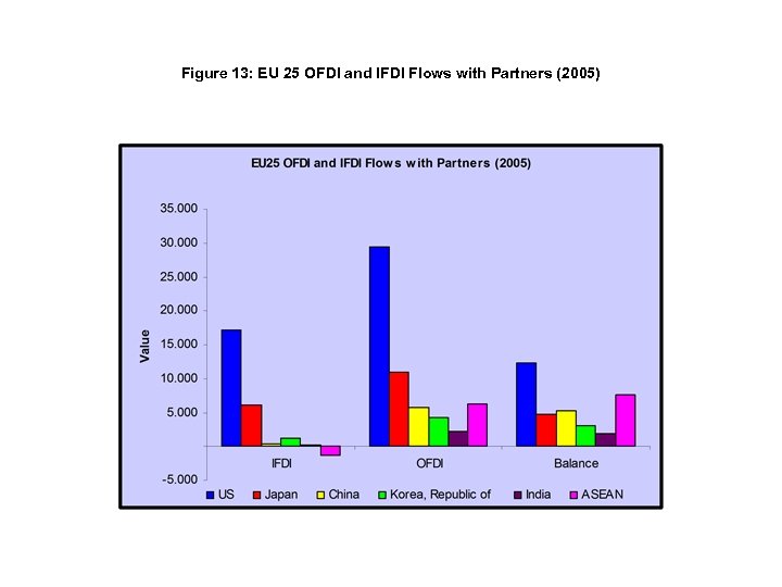 Figure 13: EU 25 OFDI and IFDI Flows with Partners (2005) 