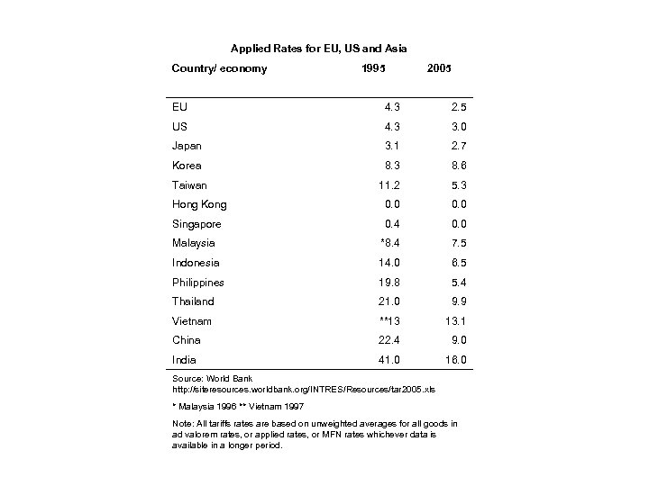 Applied Rates for EU, US and Asia Country/ economy 1995 2005 EU 4. 3