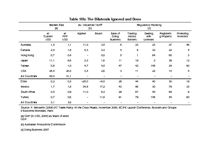 Table 10 b: The Bilaterals Ignored and Done Market Size [a] at Current USD