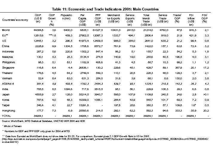 Table 11: Economic and Trade Indicators 2005: Main Countries/ economy GDP (US $ Growt