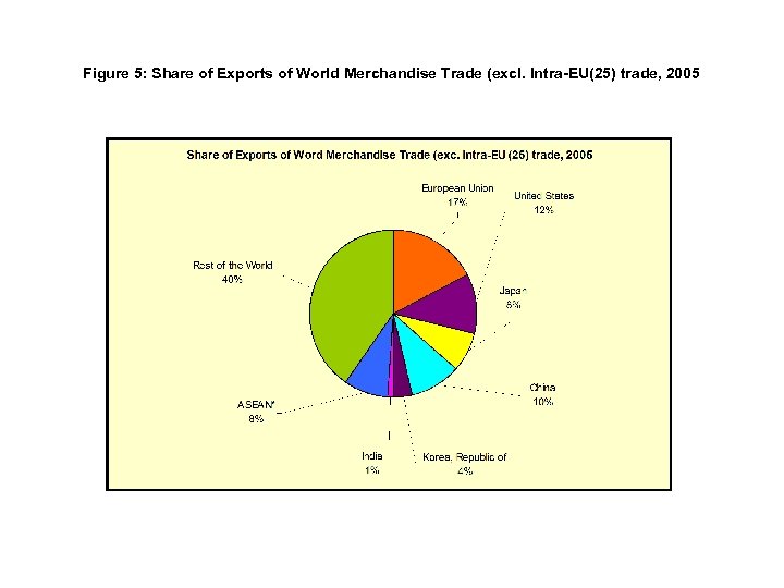 Figure 5: Share of Exports of World Merchandise Trade (excl. Intra-EU(25) trade, 2005 