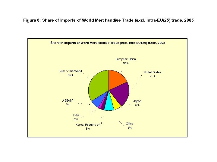 Figure 6: Share of Imports of World Merchandise Trade (excl. Intra-EU(25) trade, 2005 