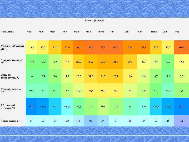 Климат Донецка Показатель Янв. Фев. Март Апр. Май Июнь Июль Авг. Сен. Окт. Нояб.