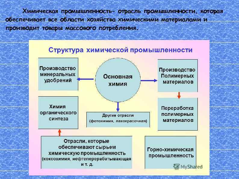 Химическая промышленность- отрасль промышленности, которая обеспечивает все области хозяйства химическими материалами и производит товары