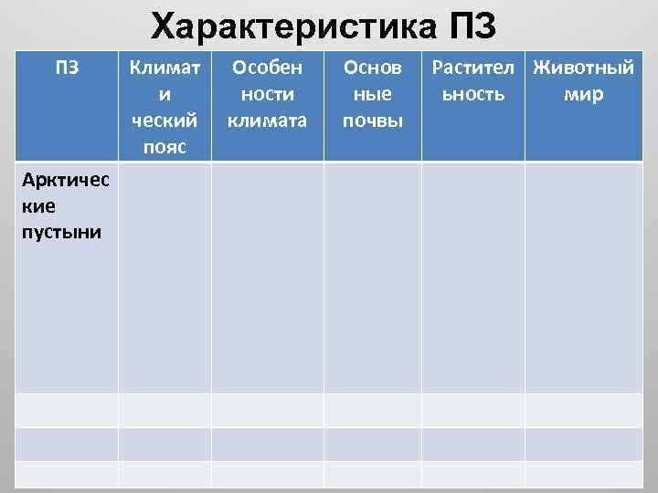 Характеристика ПЗ ПЗ Арктичес кие пустыни Климат и ческий пояс Особен ности климата Основ