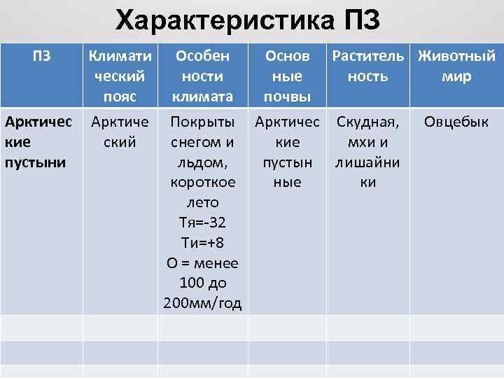 Характеристика ПЗ ПЗ Климати ческий пояс Арктичес кие пустыни Арктиче ский Особен ности климата