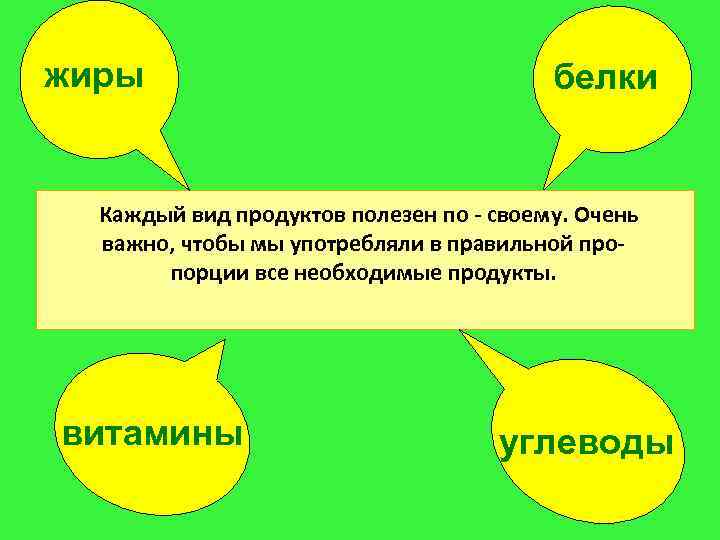 жиры белки Каждый вид продуктов полезен по - своему. Очень важно, чтобы мы употребляли