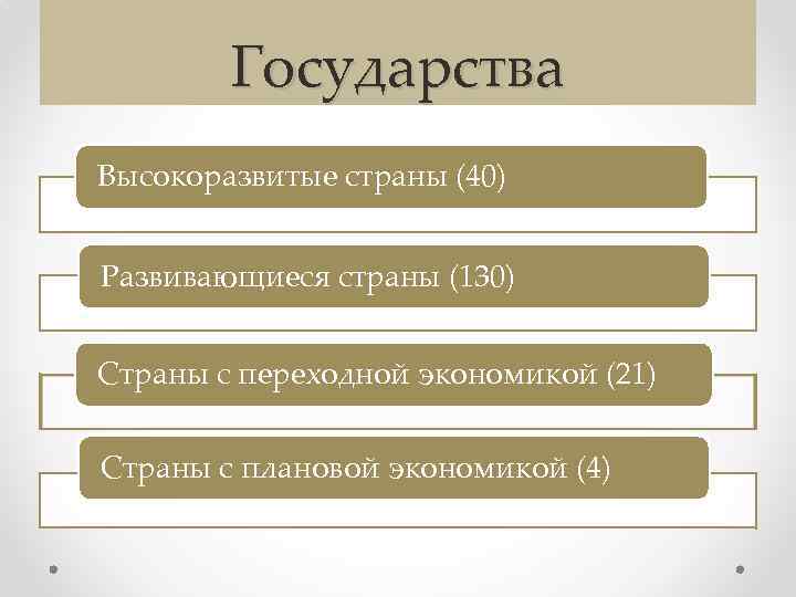 Государства Высокоразвитые страны (40) Развивающиеся страны (130) Страны с переходной экономикой (21) Страны с